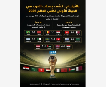 بالأرقام.. كشف حساب العرب في الجولة الأولى لكأس العالم 2026