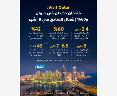  Visit Qatar: فندقان جديدان في جيوان.. و60% إشغال الفنادق في 8 أشهر
