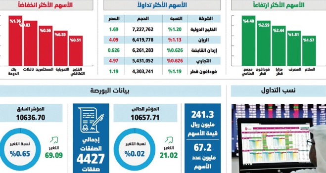 غرافيك يوضح نشاط وتداولات الأسهم