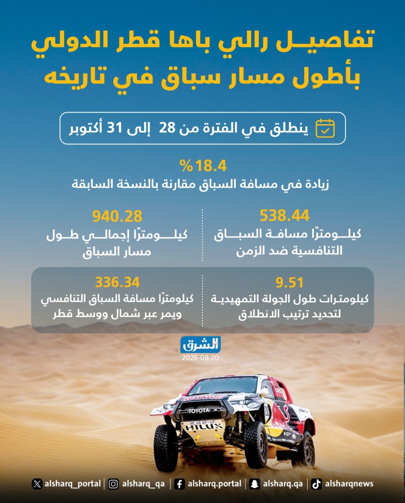 تفاصيل رالي باها قطر الدولي بأطول مسار سباق في تاريخه