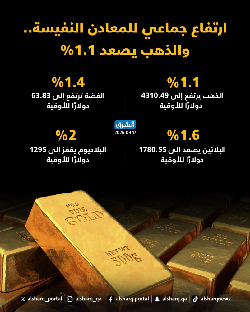 ارتفاع جماعي للمعادن النفيسة.. والذهب يصعد 1.1%